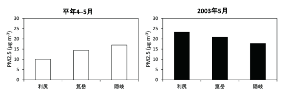 図3 利尻と箟岳、隠岐におけるPM2.5の2001-2012年の春季(4-5月)平均濃度および、シベリアで大規模な森林火災が発生した2003年5月の月平均濃度の比較