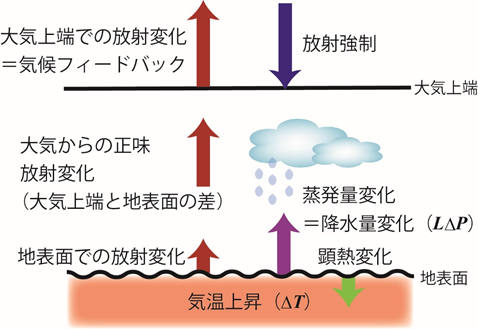 気候システムにおける温暖化時のエネルギーバランスを表す模式図の画像