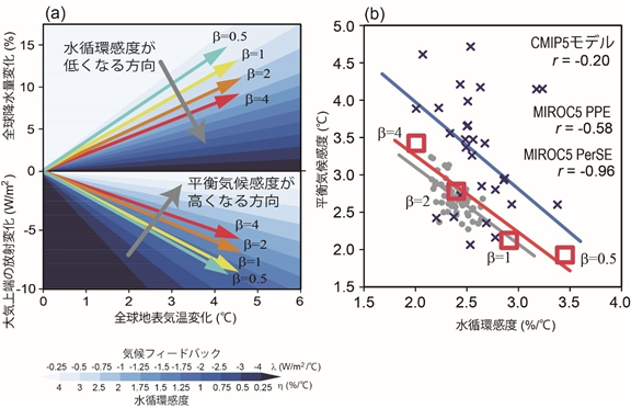 さまざまな気候モデルのアンサンブルで示される平衡気候感度と水循環感度の反比例関係を表した図の画像