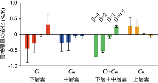PerSE実験における全球雲量の変化を、各層で分けた図の画像