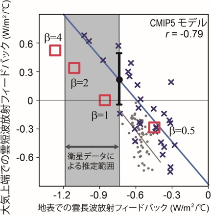 平衡気候感度と水循環感度を繋ぐ雲のフィードバックの図の画像