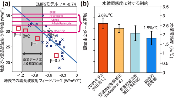 地表の雲長波放射フィードバックの観測からの制約と、それによる水循環感度の修正の図の画像