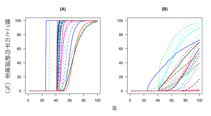 水生植物62種の100年後までの絶滅確率の予測図の画像
