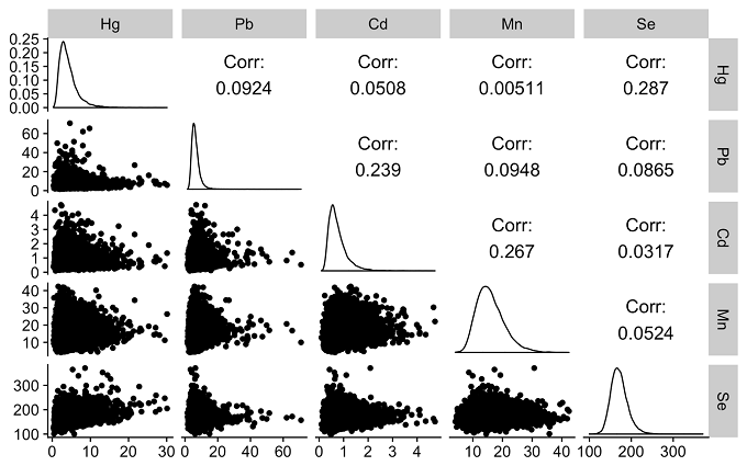 妊娠中母親血液中水銀（Hg）、鉛（Pb）、カドミウム（Cd）、マンガン（Mn）、セレン（Se）濃度のグラフ