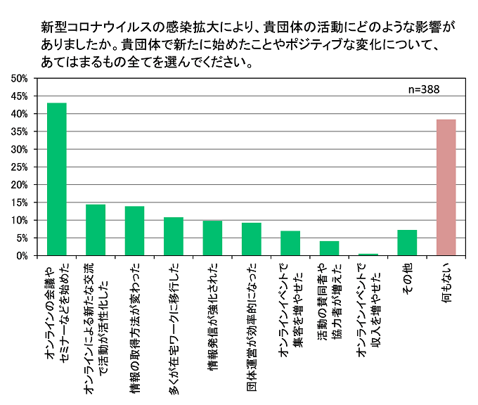 新型コロナウィルスの感染拡大により、貴団体の活動にどのような影響がありましたか？というアンケート結果をまとめたグラフ