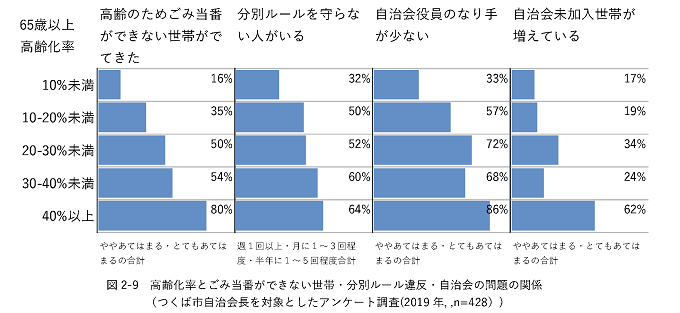 事例集の図2-9　高齢化率とごみ当番ができない世帯・分別ルール違反・自治会の問題の関係をまとめた図