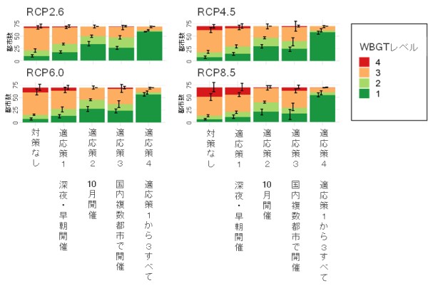 21世紀後半(2080~2099年)8月時点の70都市におけるWBGTレベルに対する4種類の適応策の効果