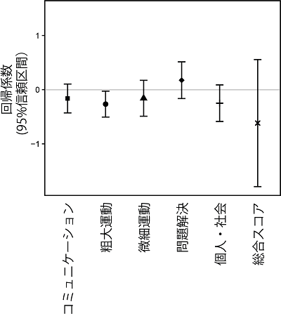 測定した室内汚染物質をまとめて解析した結果を表した図
