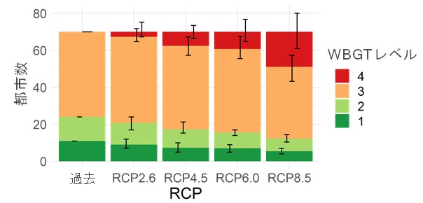 21世紀後半(2080~2099年)8月時点の70都市におけるWBGTレベル