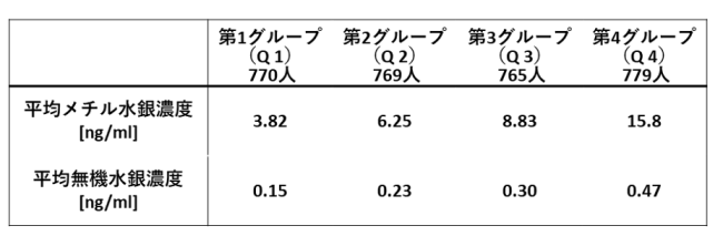 さい帯血メチル水銀濃度によって参加者を4つのグループ(Quartile)に分類し、メチル水銀値が最も低いグループをQuartile 1(Q1)、最も高いグループをQuartile 4(Q4)とした。各グループのメチル水銀濃度と無機水銀濃度の平均を示した表