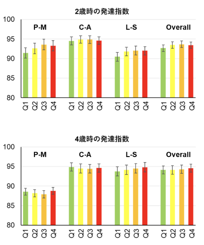 メチル水銀によって分けた4グループそれぞれの発達指数の図