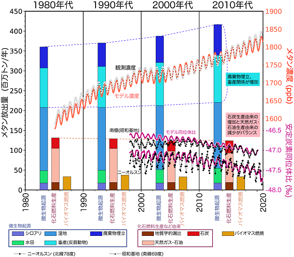図 4. 大気中のメタン濃度グラフの画像