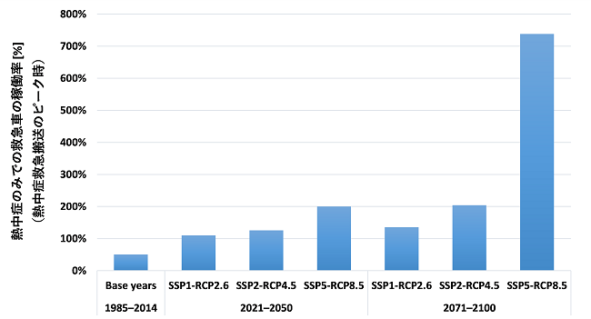 熱中症による救急車要請に対応するための救急車の稼働率の予測結果のグラフ図の画像