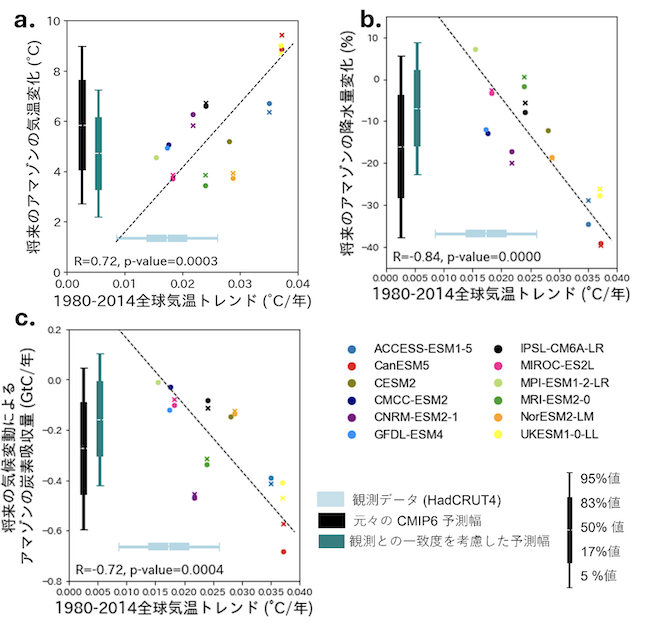 アマゾン森林地帯における将来の地表気候および気候に起因する炭素循環の変化に関する変化予測の図
