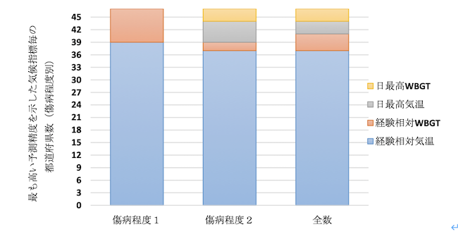 各気候指標がいくつの都道府県で最も高い予測精度を示したかをカウントした結果 （傷病程度別）のグラフ図の画像