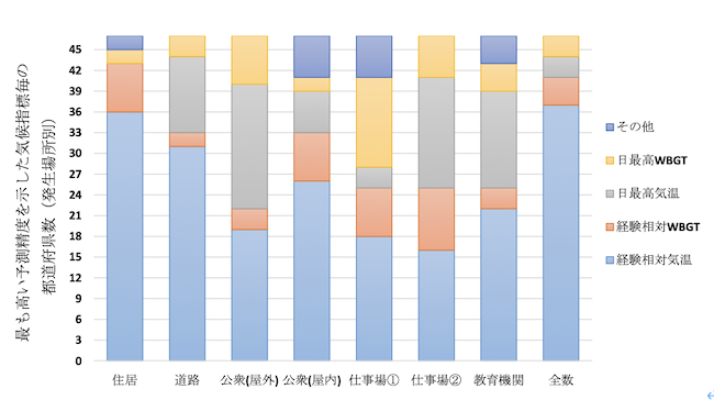 各気候指標がいくつの都道府県で最も高い予測精度を示したかをカウントした結果 （発生場所別）の図の画像