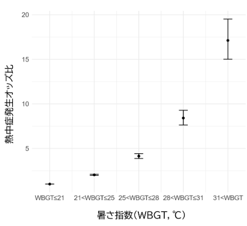 熱中症発生時の暑さ指数（WBGT-0）の区分に応じた熱中症発生オッズ比の図