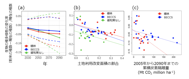 緩和策を行った場合と行わなかった場合の（a）生物の種多様性の変化率、及び（b、c）緩和策の導入規模と生物種数の変化率との関係（2090年）図