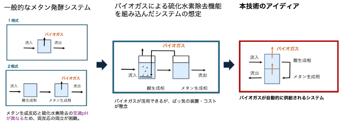 従来技術と本技術のアイディア図