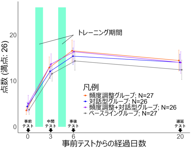 頻度調整グループ、対話型グループ、頻度調整＋対話型グループ、ベースライングループにおける、事前テストからの経過時間（日）と点数の関係。 エラーバーは平均値の95％信頼区間とt分布（t（n-1））を示す図