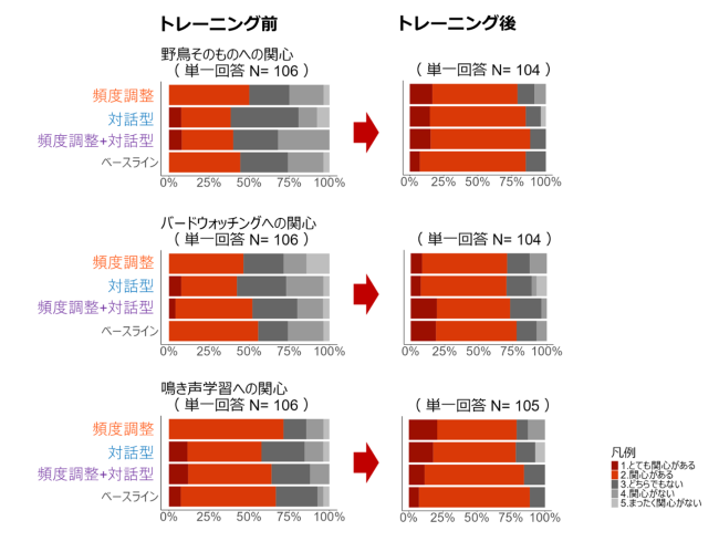 頻度調整グループ、対話型グループ、頻度調整＋対話型グループ、ベースライングループにおける、トレーニング前後の野鳥への関心の変化図
