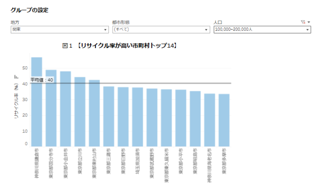 地方－都市形態－人口でグループを設定してごみ減量化や リサイクル率などが「上位の市町村を見る」ページの例の図