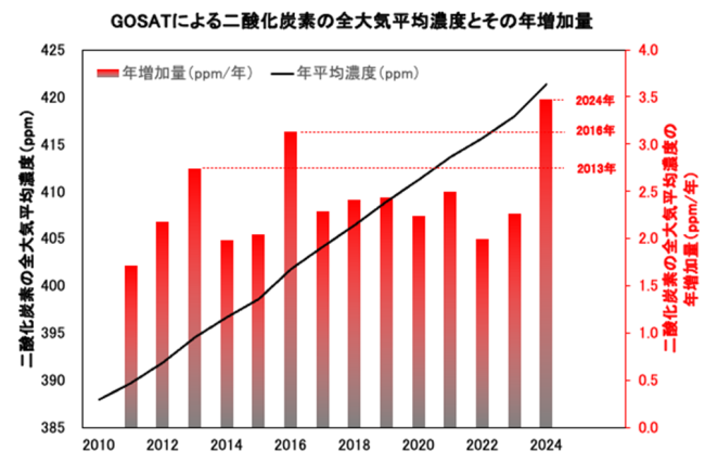 GOSATによる二酸化炭素の全大気平均濃度の年平均値（黒折れ線グラフ、2010年から2024年）とその年増加量（赤棒グラフ、2011年から2024年）の図