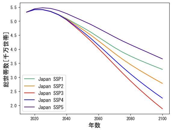 シナリオ別総世帯数の推移図