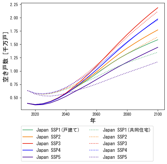 シナリオ別戸建てと共同住宅の空き戸数の推移図