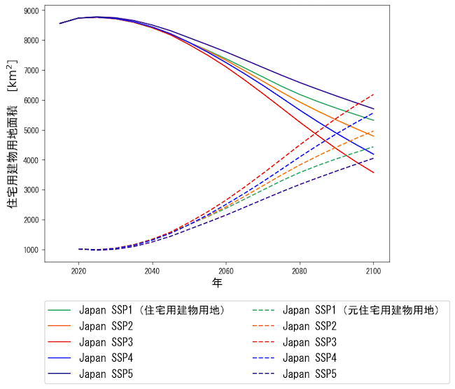 シナリオ別シナリオ別住宅用建物用地面積の推移図
