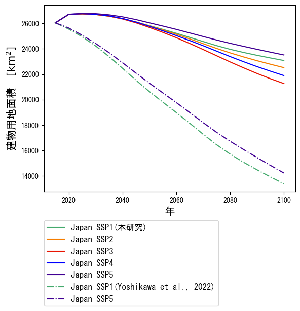 シナリオ別シナリオ別住宅用建物用地面積の推移図