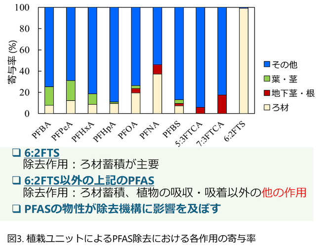 植栽ユニットによるPFAS除去における各作用の寄与率の図