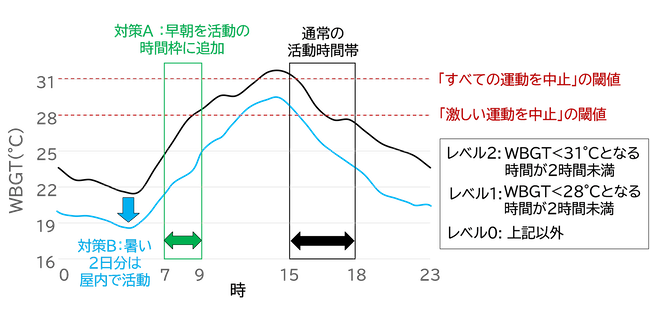 暑熱影響と対策の評価のイメージ図