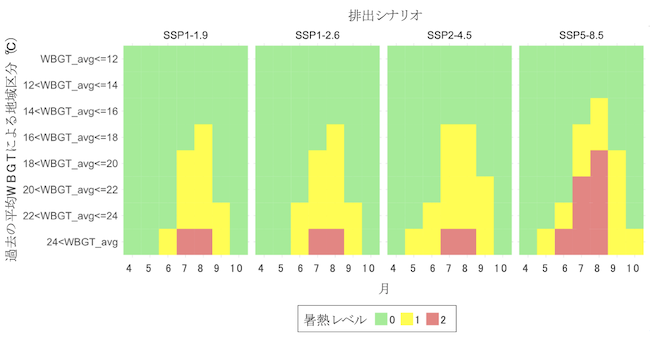 2060～2080年代・4～10月の地域区分ごとの暑熱レベルの図