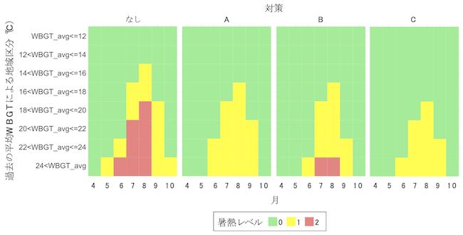 2060～2080年代・4～10月の地域区分ごとの対策による暑熱レベルの変化の図