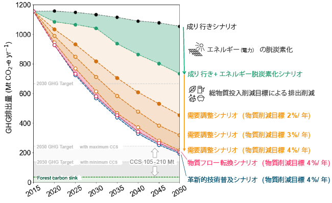 総物質投入削減目標による国内のGHG排出量の変化の図