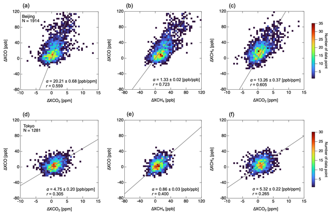 北京と東京の∆COと∆CO2、∆COと∆CH4、∆CH4と∆CO2の2次元ヒストグラム及び回帰分析に基づいて求めた直線図