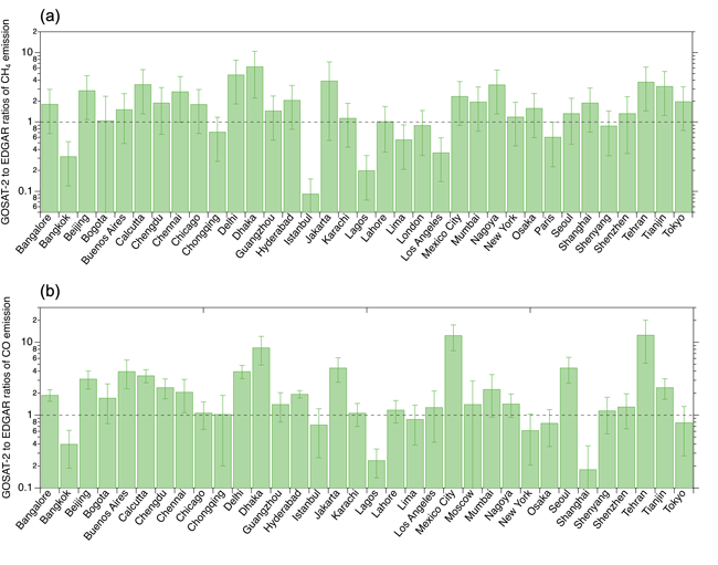 GOSAT-2の濃度増大比と2019年のODIACのCO2排出量から求めた各都市におけるCH4とCOの排出量とEDGARの排出量との比を表した図。