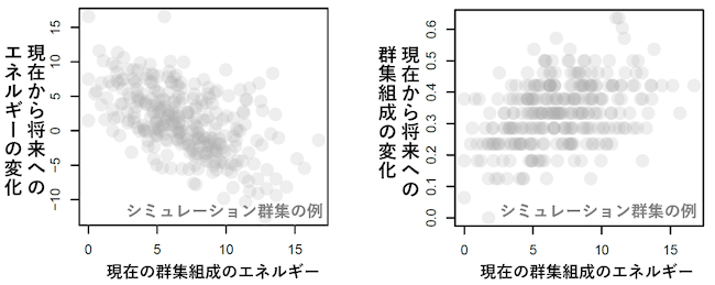 シミュレーションを用いて群集組成のエネルギーの高さと群集変化との関係を検討した結果の例図