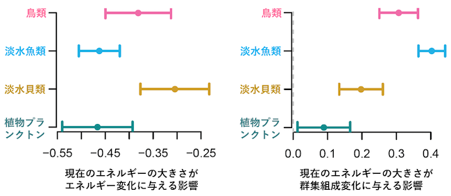 実際の生態系での群集組成のエネルギーの高さと群集変化との関係を検討した結果の図
