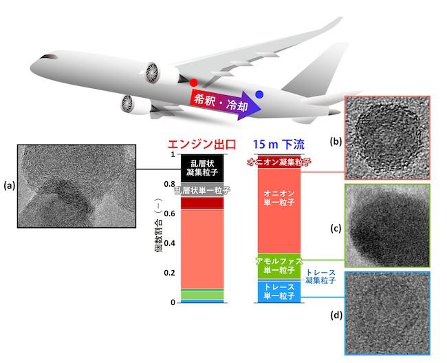 エンジン出口と15 m下流における4種の航空機排気粒子とその典型的な個数割合の図