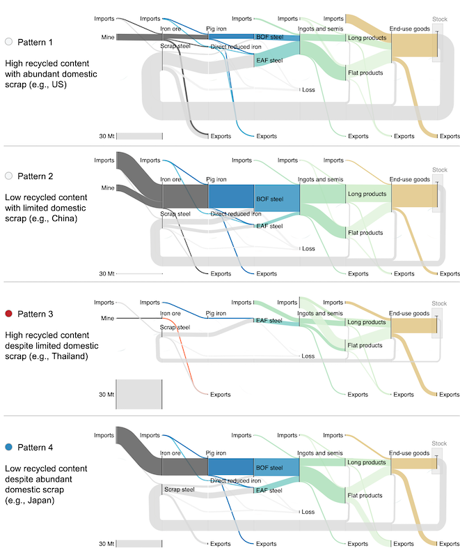 鉄鋼資源循環の4パターン（粗鋼生産量上位30カ国における2000年から2019年のデータはウェブアプリ上でご覧いただけます）の図