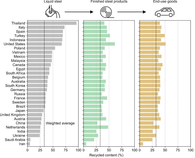 鉄鋼材のサプライチェーンを通じたリサイクル材含有率の収束傾向（液体鋼→鉄鋼製品→最終製品）の図