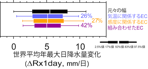 EC手法による世界平均Rx1day変化の不確実性幅の違いを示した図