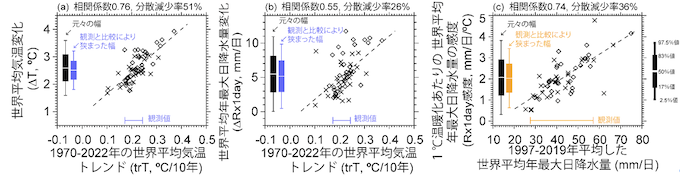 Rx1dayの「気温に関係するEC」の結果を示した図
