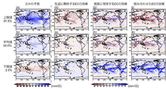 元々のRx1day変化予測の(a)上限値（97.5%値）、(b)平均値（50%値)、(c)下限値（2.5%値）を示す図