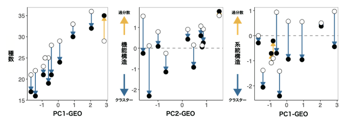 島ごとの種数、機能構造、系統構造の1970–73年（白丸）から2016–21年（黒丸）の変化を示した図