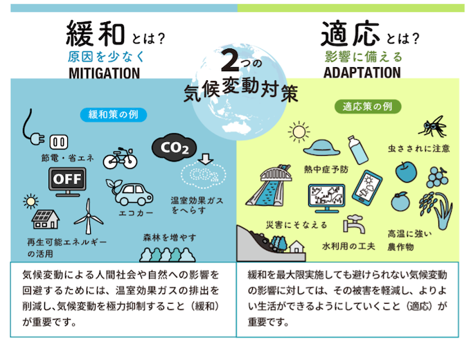 緩和と適応の気候変動対策の図
