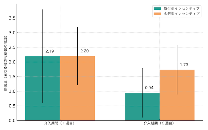 寄付型および金銭型インセンティブの促進効果の図