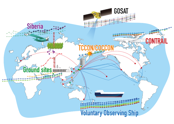 国立環境研究所と協力機関で展開する長期観測の模式図
